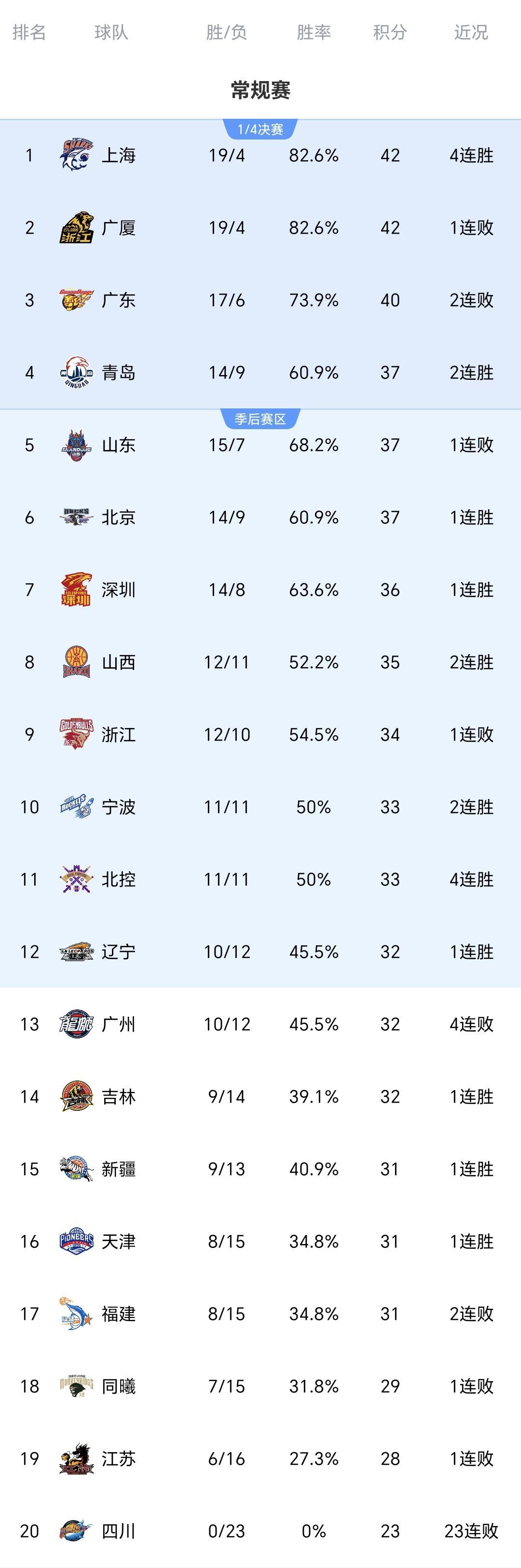 郭士强惹争议！中国男篮官宣21人名单 周琦落选 本土得分王也被弃